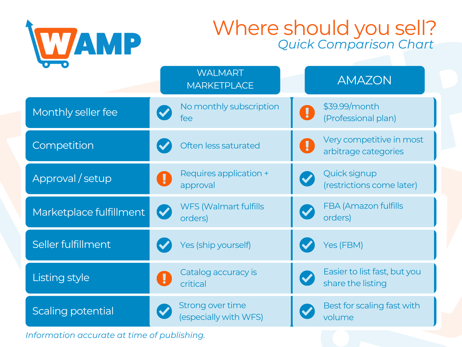 Walmart Marketplace vs Amazon for arbitrage